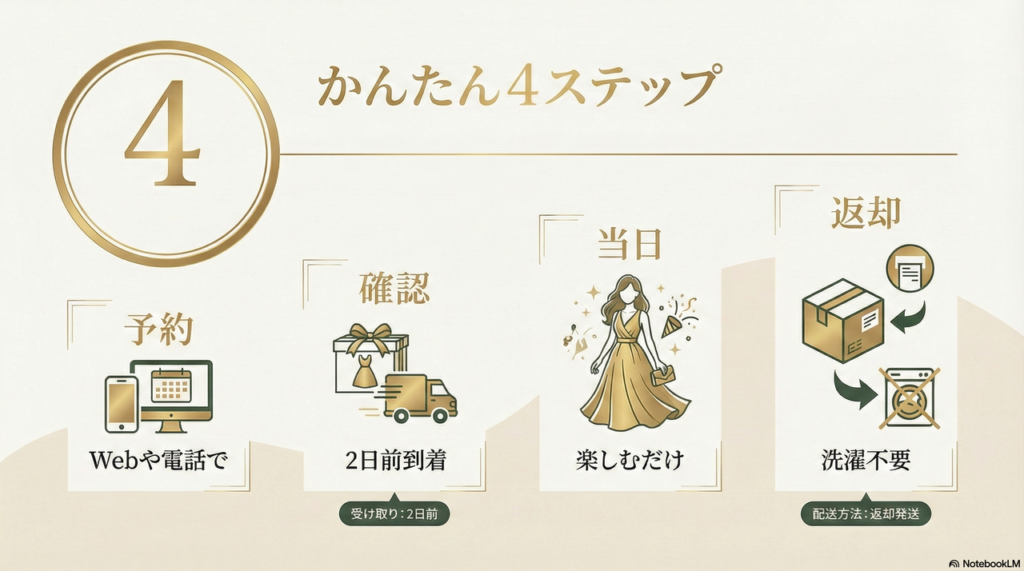 予約から返却までの流れ。店舗受け取りと自宅配送のステップガイド