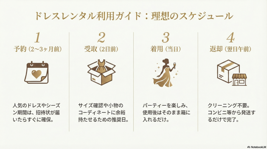 予約から返却までのスムーズな利用フローと余裕を持ったスケジュール管理