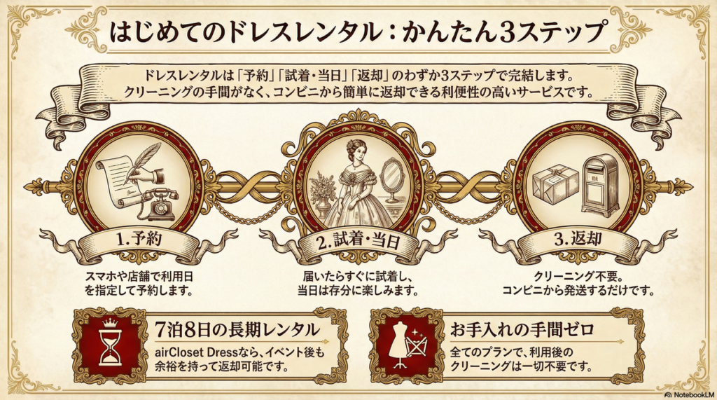 初めてでもスムーズ!予約から当日、返却(クリーニング不要)までの全手順